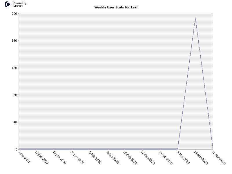 Weekly User Stats for Lexi